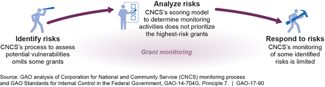 Areas for Improvement in CNCS's Grant Monitoring Process