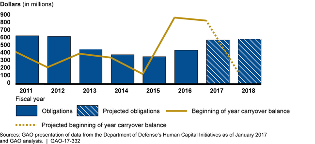 Defense Acquisition Workforce Development Fund (DAWDF) Funding Carried Over from Year to Year Is Expected to Decrease Significantly by Fiscal Year 2018