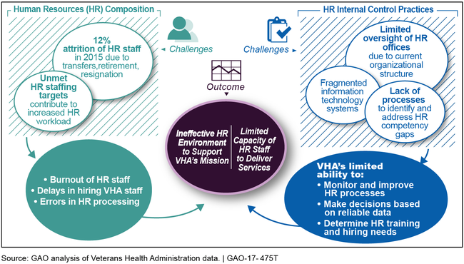 Long-standing, Systemic Human Capital Challenges Limit the Veterans Health Administration's (VHA) Ability to Effectively Manage and Deliver Human Resources Services