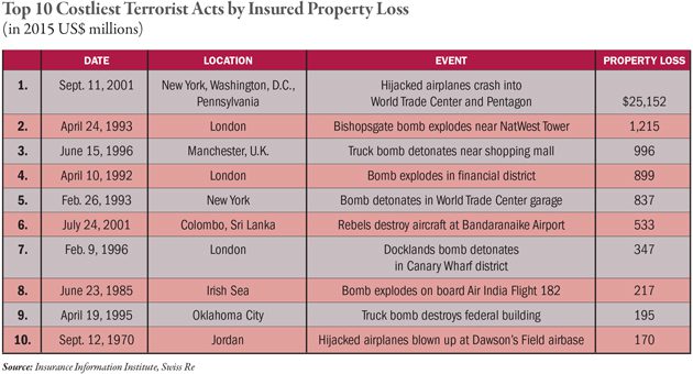 insured losses terrorism