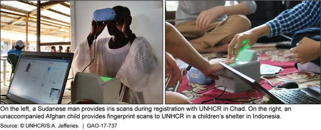 Figure: Technology that the United Nations High Commissioner for Refugees (UNHCR) Uses to Register and Verify Refugees