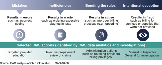 Centers for Medicare & Medicaid Services (CMS) Description of How the Agency Addresses the Spectrum of Fraud, Waste, and Abuse