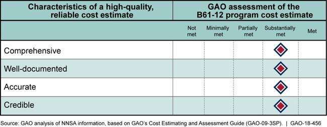 Results of GAO's Assessment of the B61-12 Life Extension Program Cost Estimate Compared with Best Practices
